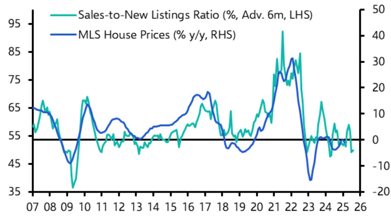 Canada Housing Market 2025: Will Prices Fall or Keep Rising?