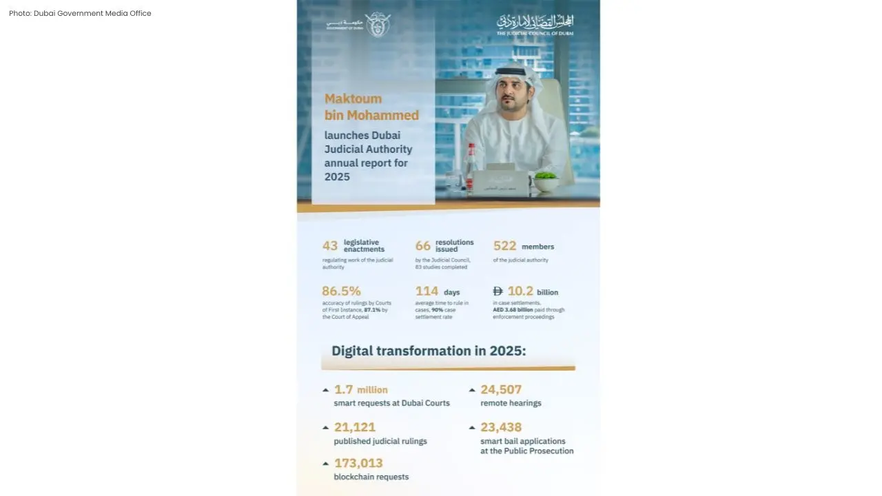 2025 Report from Dubai Judicial Authority Showcases Significant Advances
