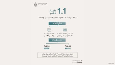 UAE Secures AED1.1 Billion Through May 2026 Treasury Bond Auction